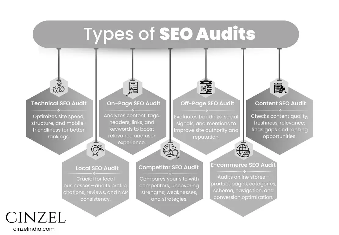 Types of SEO audits
